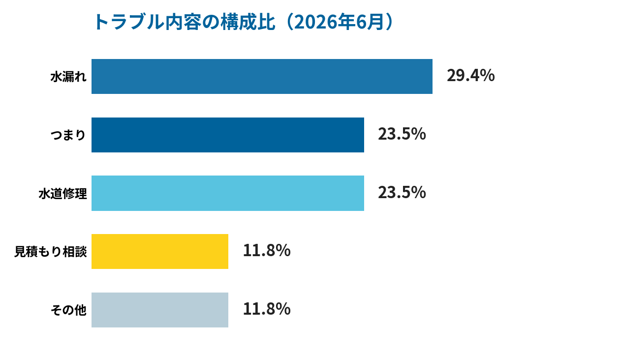 2026年6月 トラブル内容の構成比グラフ