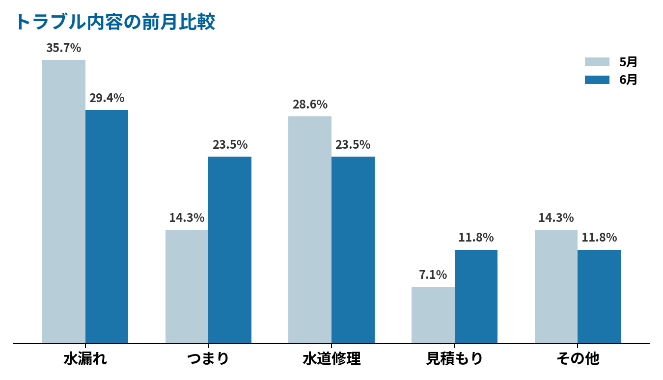 トラブル内容の前月比較グラフ