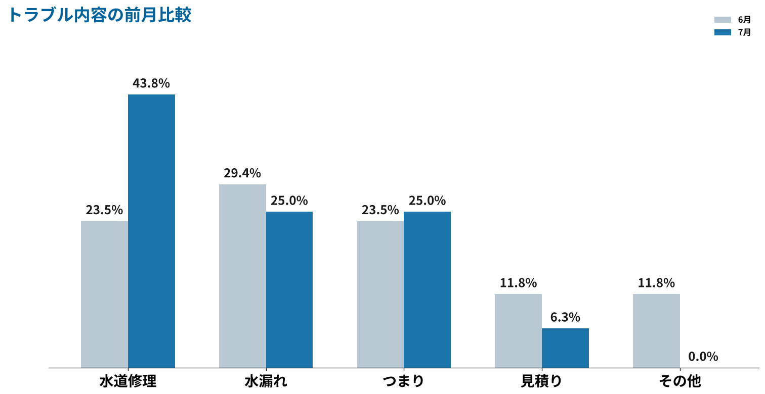 トラブル内容の前月比較グラフ