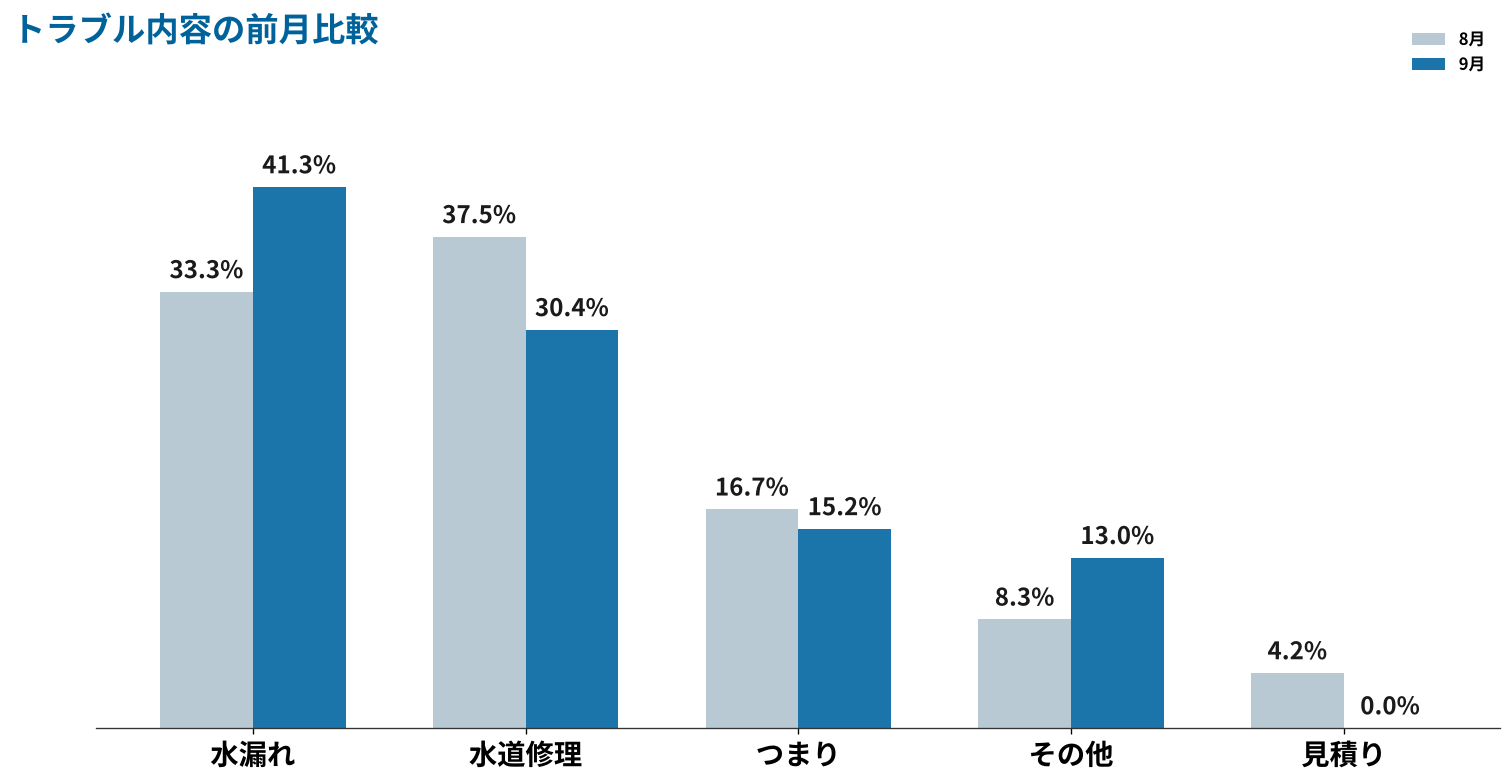 トラブル内容の前月比較グラフ