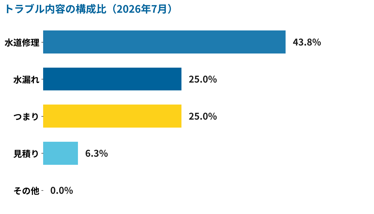 2026年7月 トラブル内容の構成比グラフ