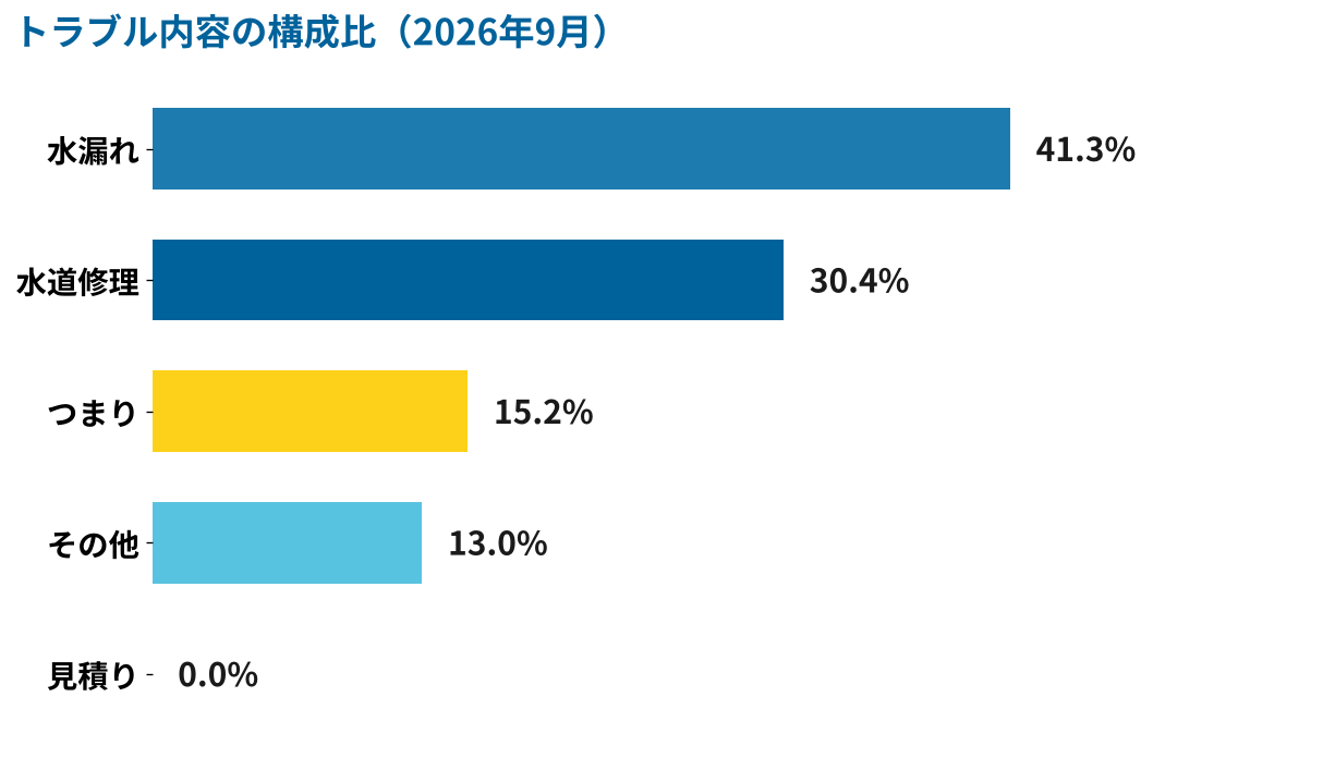 2026年9月 トラブル内容の構成比グラフ