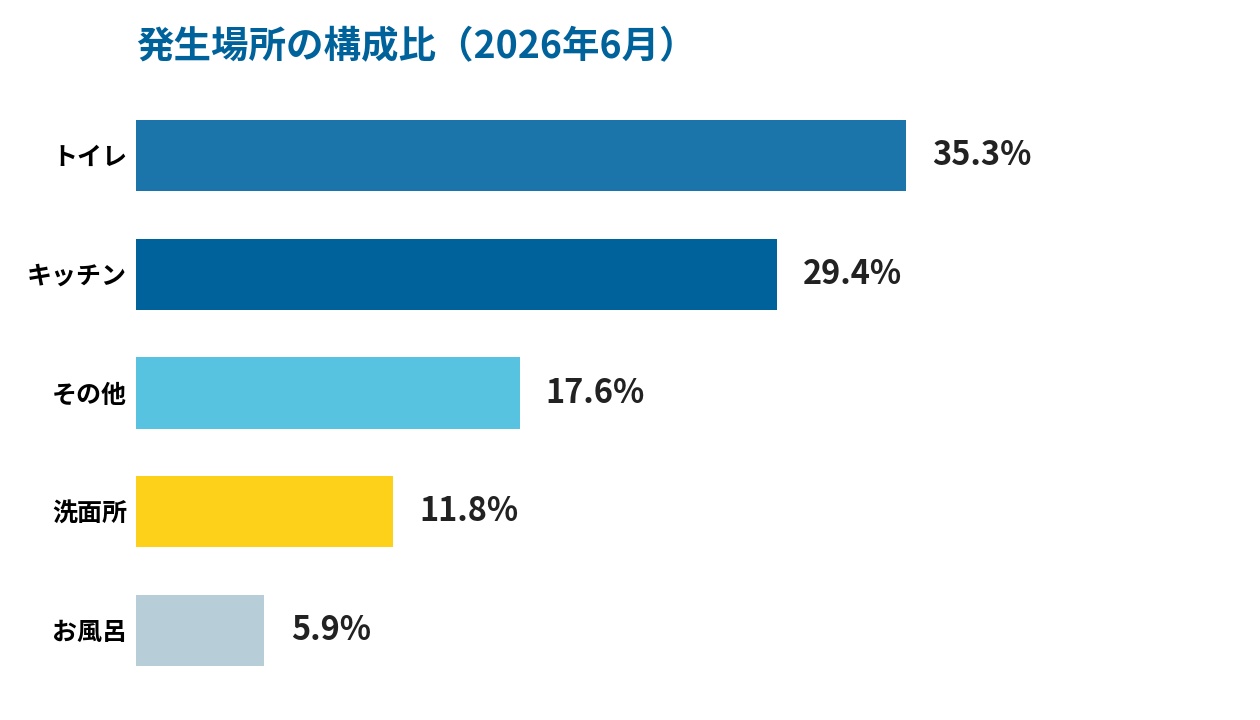 2026年6月 発生箇所の構成比グラフ