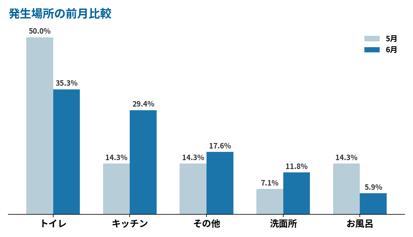 発生箇所の前月比較グラフ