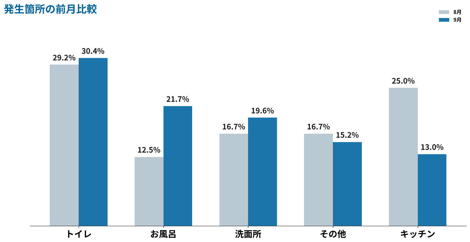 発生箇所の前月比較グラフ